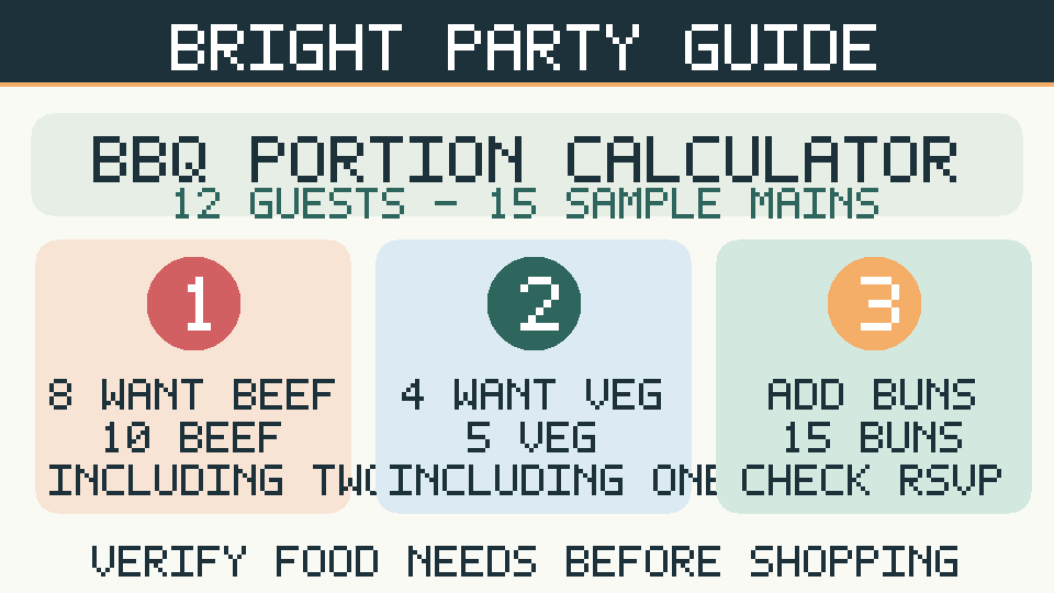 Burger serving calculation showing ten beef burgers, five vegetarian mains and fifteen total buns for a sample twelve-guest group.