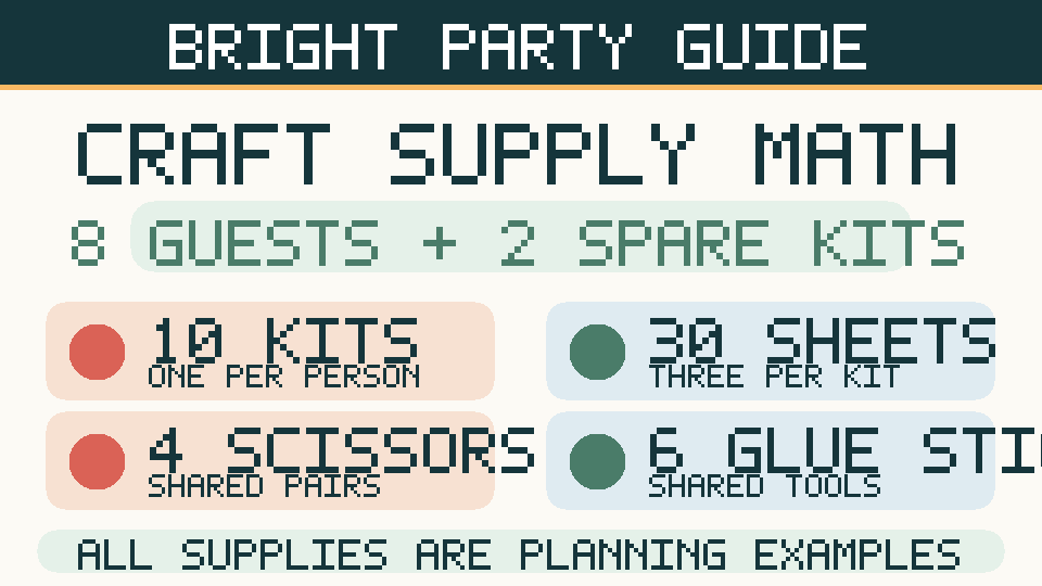 Craft-night infographic listing ten craft kits, thirty paper sheets, four pairs of shared scissors and six glue sticks.