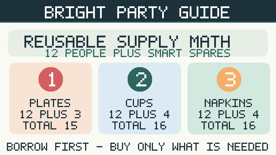 Illustrated reusable supply calculator for twelve people: fifteen plates, sixteen cups and sixteen cloth napkins.