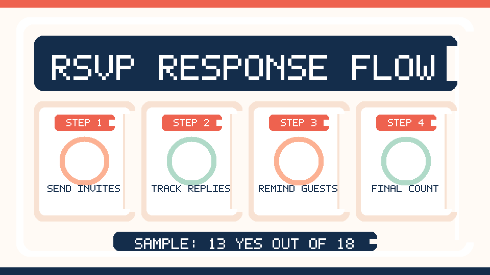 Illustrated four-step RSVP planning sequence, from inviting guests to confirming the final headcount.