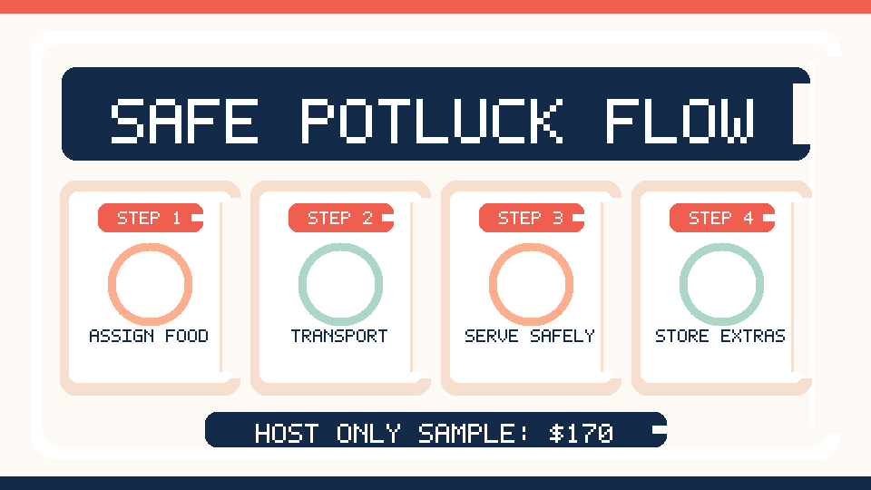 Illustrated potluck planning flow emphasizing dish assignments, food transport and safe serving.