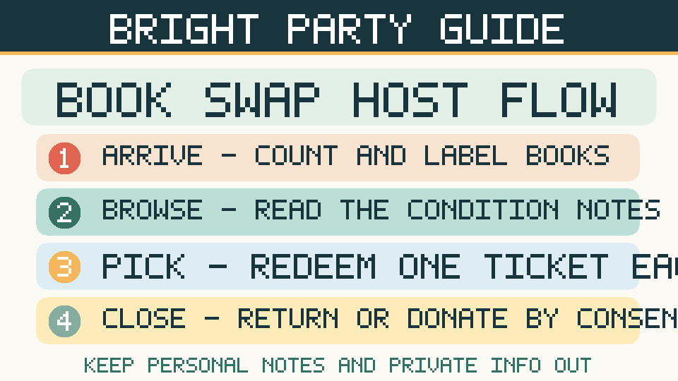 Four-step book party process infographic: drop-off, browse, select and owner-approved return or donation.